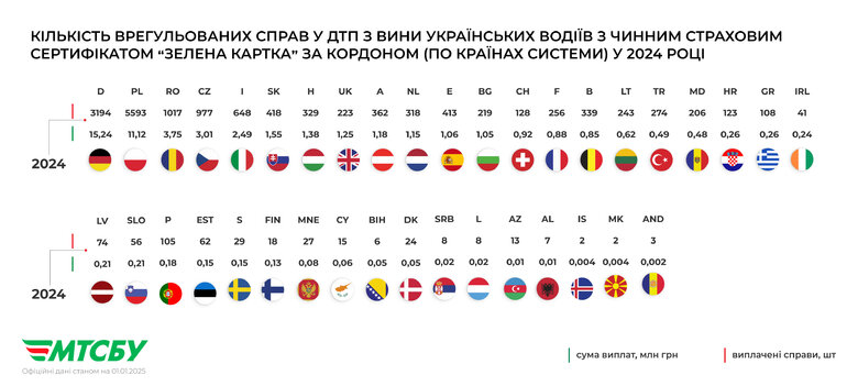 Найбільша кількість ДТП з вини українських водіїв торік сталася у Польщі, Німеччині та Румунії
