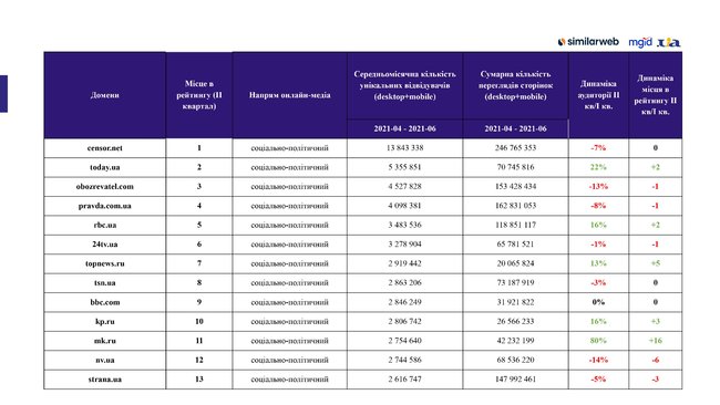 Цензор.НЕТ возглавил топ-100 онлайн-медиа Украины за апрель-июнь 2021 года 02