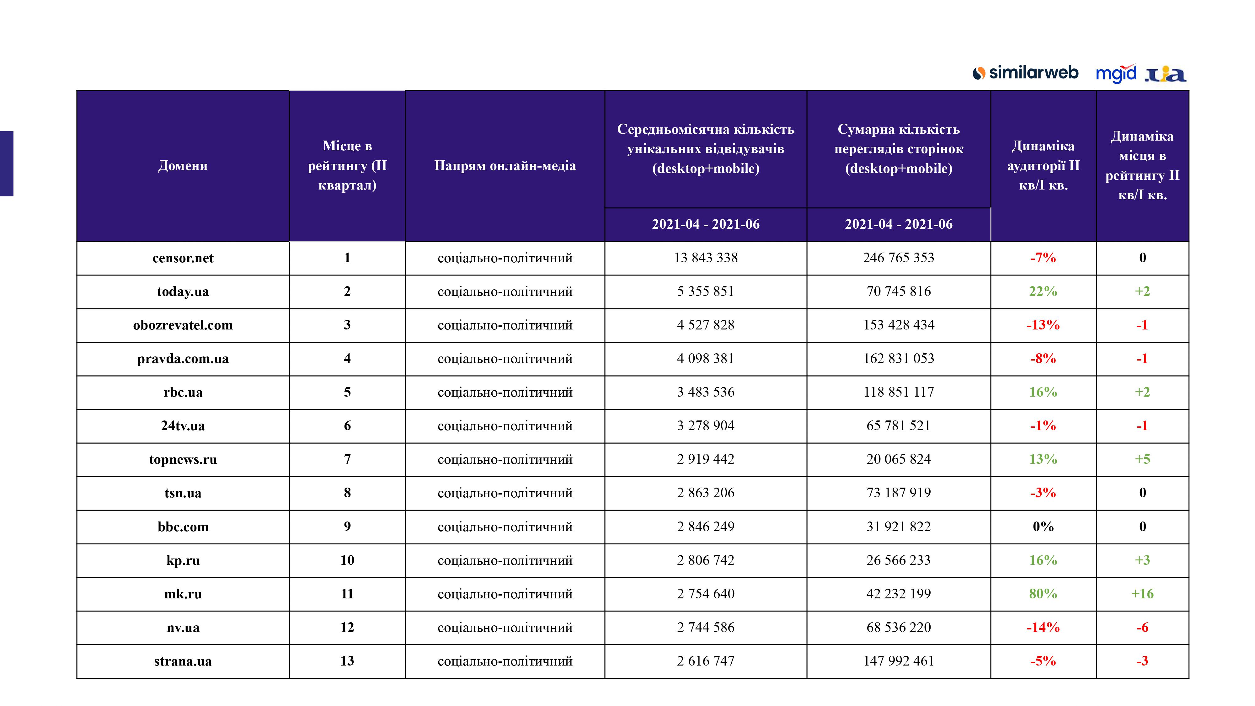 Топ СМИ Украины: рейтинг медиа | Цензор.НЕТ