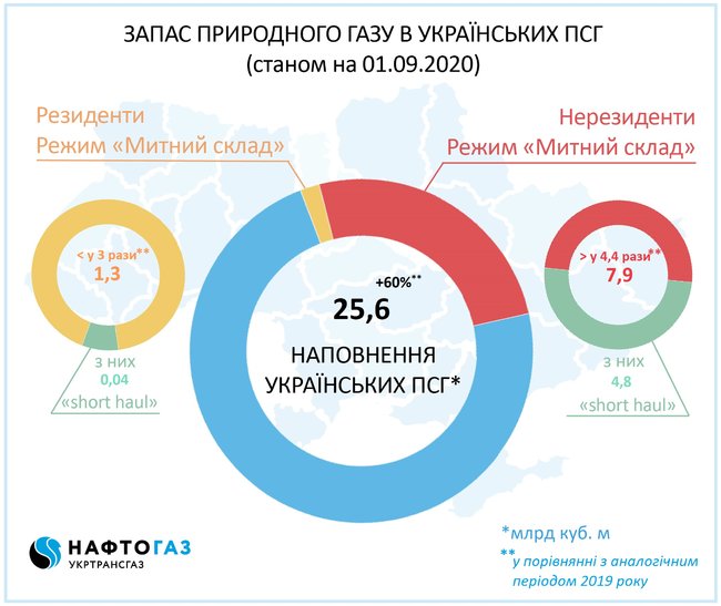 Треть газа в украинских хранилищах принадлежит иностранным компаниям 01