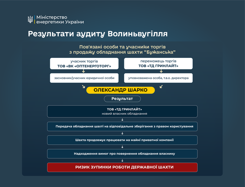 Міненерго змінило керівництво державного "Волиньвугілля" після аудиту