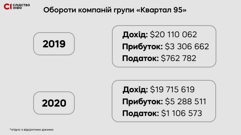Как платят налоги офшоры Зеленского, - Слідство.Інфо опубликовало данные налоговой 04