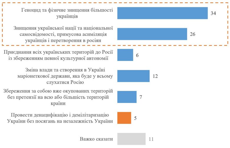 Більшість українців вважають дії РФ геноцидом
