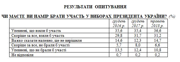 Президентський рейтинг: лідери Тимошенко, Гриценко, Бойко, Порошенко, - Демократичні ініціативи 01