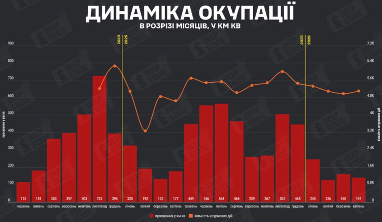 В апреле РФ захватила меньше территорий, несмотря на увеличение числа штурмов