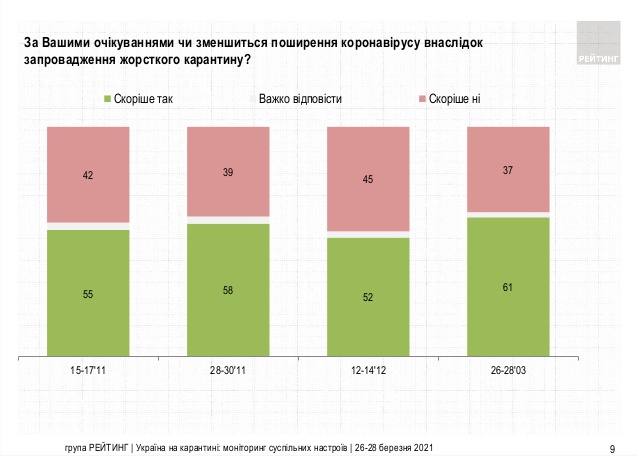 63% громадян підтримують запровадження жорсткого карантину в Україні, якщо захворюваність на COVID-19 зростатиме, - опитування Рейтингу 04