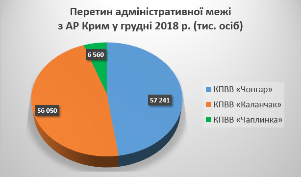 Количество людей, пересекавших админграницу с оккупированным Крымом, в декабре снизилось на 33% 01 Количество людей, пересекавших админграницу с оккупированным Крымом, в декабре снизилось на 33% 01