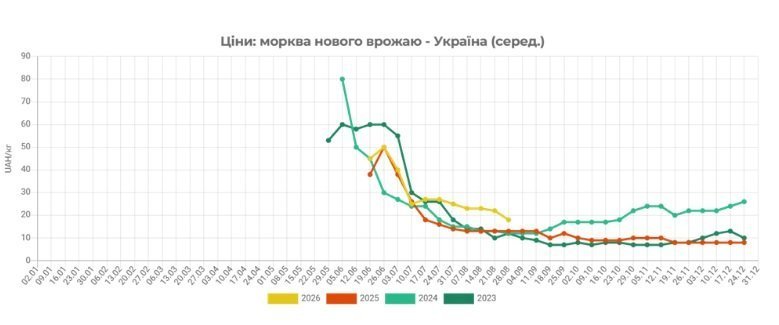графік