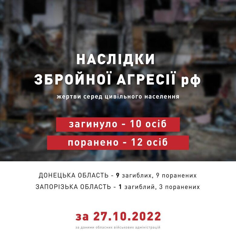 В Україні за добу російські військові вбили 10 цивільних 01