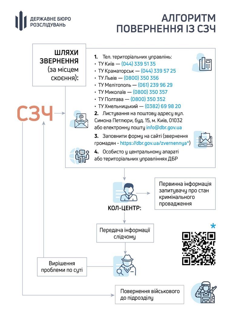 Алгоритм повернення з СЗЧ