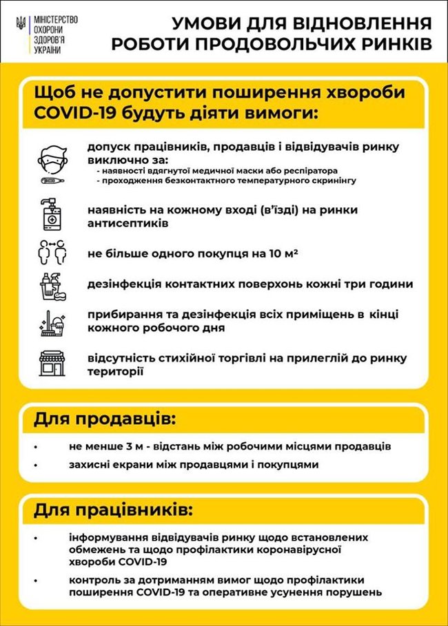 МОЗ опублікував умови відкриття ринків: 1 покупець на 10 квадратних метрів, продавці за захисними екранами, прибирання кожні 3 години 01