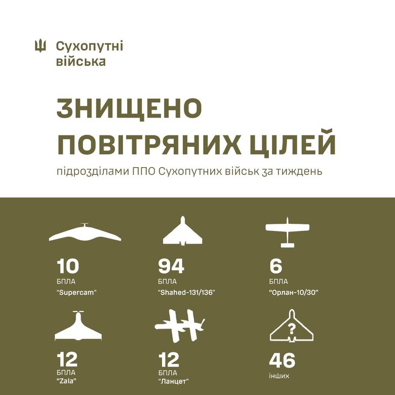 Робота ППО Сухопутних військ за тиждень