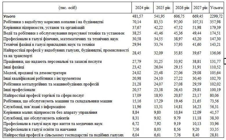 Мінекономіки спрогнозувало потребу у фахівцях до 2027 року 01