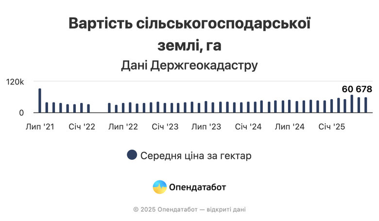 Ринок землі у 2021-2025 роках