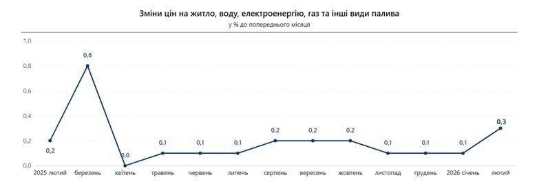 Ціни в України за рік зросли на 7,6%, – Держстат