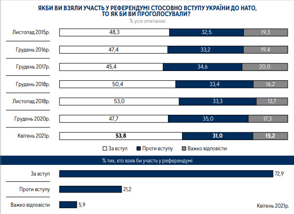 62% громадян за вступ України в ЄС, 54% - за членство в НАТО, - опитування Центру Разумкова 02