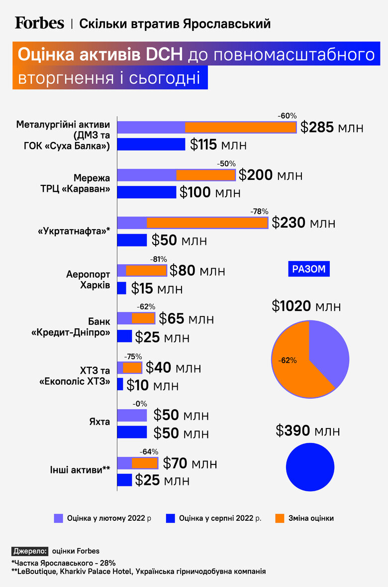 Більше не мільярдер: вартість активів Ярославського через війну впала на 62% 01