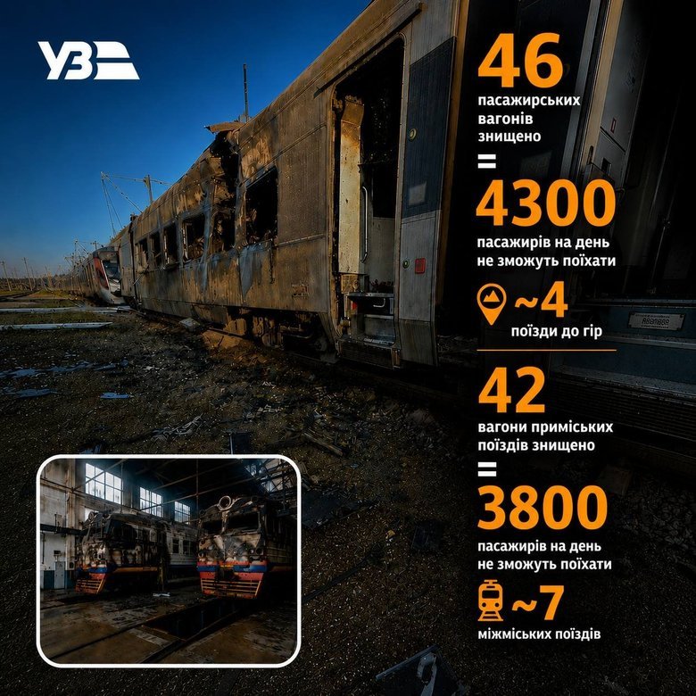 Росія вже знищила 46 пасажирських вагонів "Укрзалізниці"