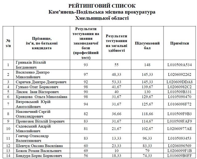 списки прокуроров