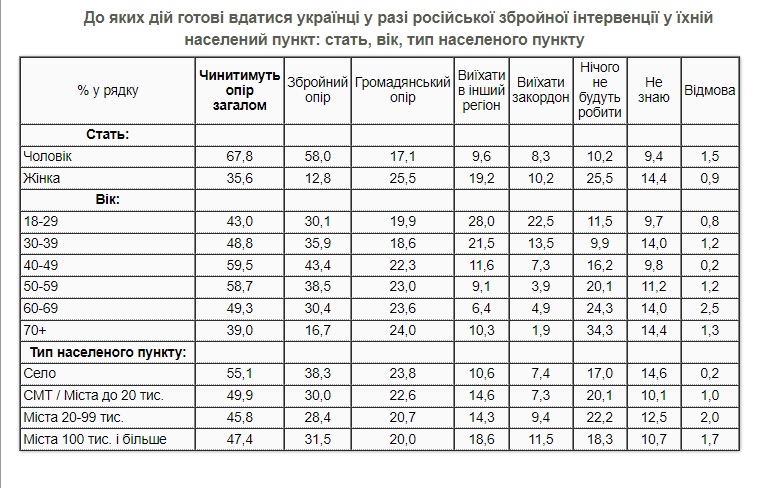 Понад 50% громадян України готові чинити опір у разі вторгнення Росії, третина - зі зброєю у руках, - опитування КМІС 02