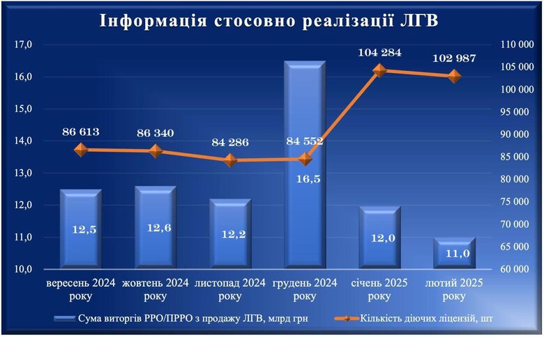 Торгівля лікеро-горілчаною продукцією в Україні в лютому скоротилася на 8%, – Гетманцев