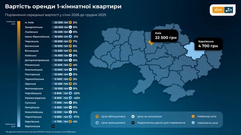 В Україні в січні зменшилася кількість пропозицій із оренди житла