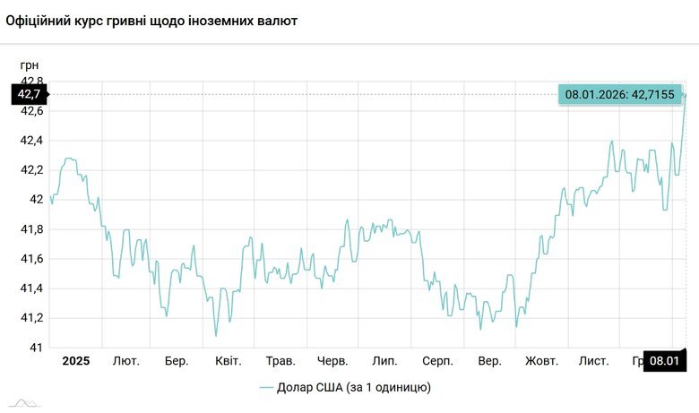 курс гривні оновив історичний мінімум