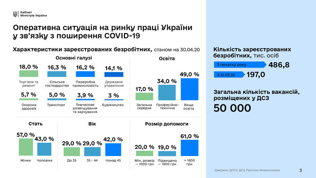 Із 500 тис. обіцяних урядом вакансій вже створено 216,9 тис., - міністр економіки Петрашко 04