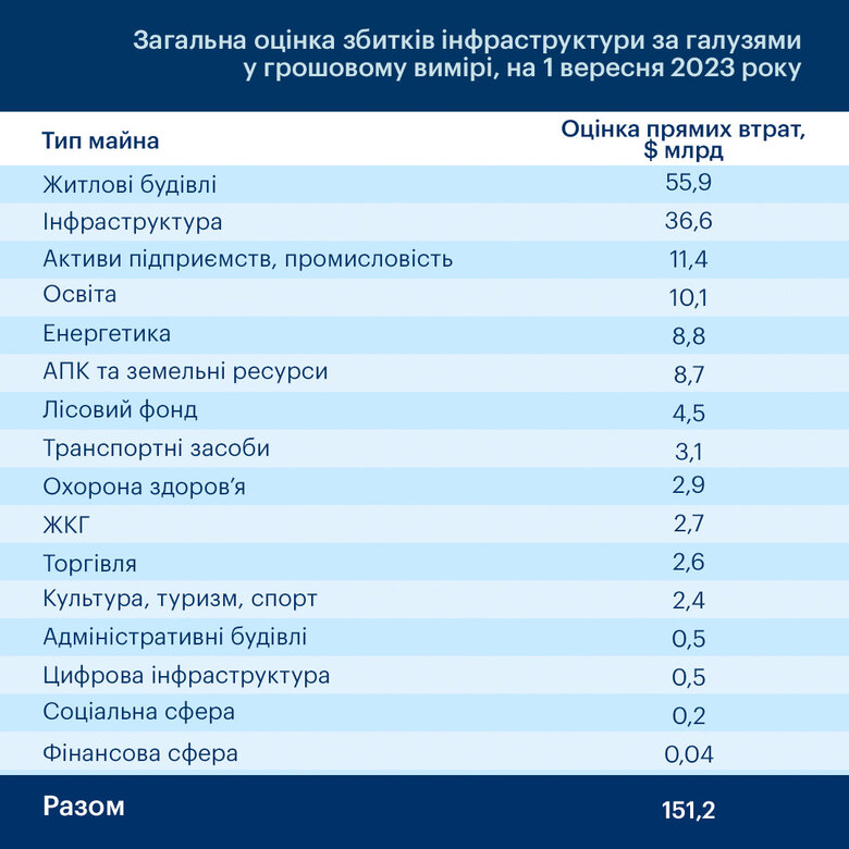 Завдані Росією збитки інфраструктурі України перевищили $151 мільярд, – KSE 01