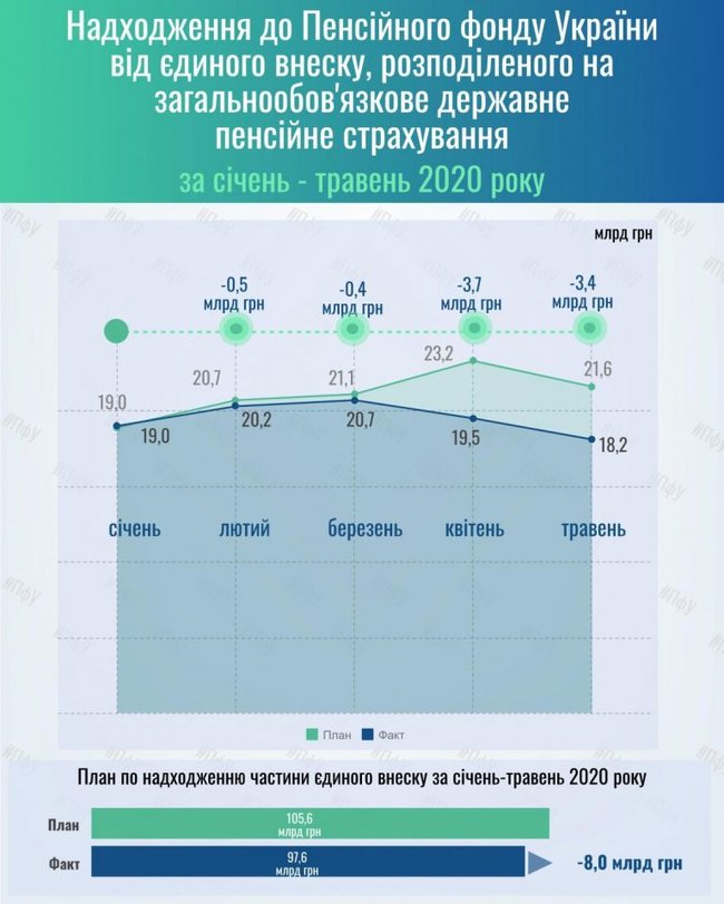 Пенсионный фонд недосчитался 8 миллиардов поступлений от ЕСВ 01