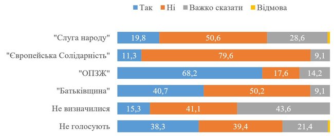 Друге запитання Зеленського: 45,3% громадян України не підтримують створення вільної економічної зони на Донбасі, 33,5% - підтримують, - опитування КМІС 03 Друге запитання Зеленського: 45,3% громадян України не підтримують створення вільної економічної зони на Донбасі, 33,5% - підтримують, - опитування КМІС 03