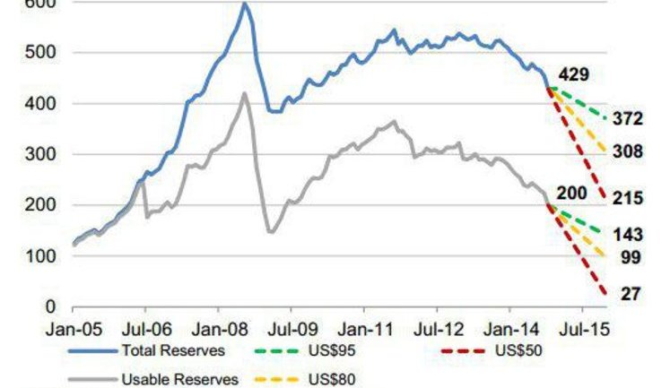 Золотовалютные резервы России иссякнут в 2015 году, - Morgan Stanley. Инфографика