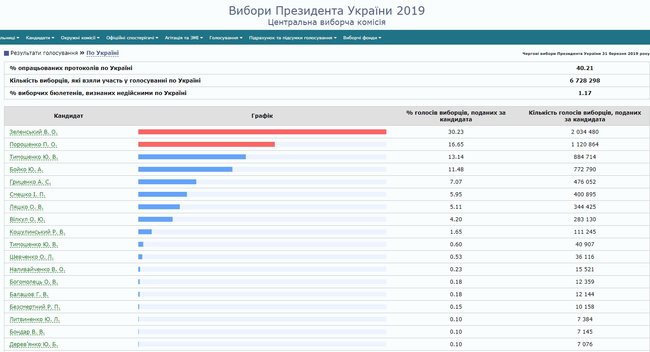 ЦИК обработал 40,21% протоколов: Зеленский, Порошенко, Тимошенко 01