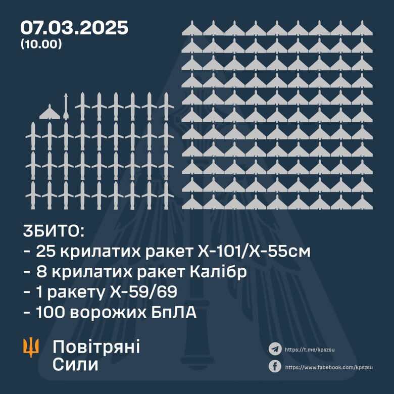 Массированная атака РФ 7 марта. Сколько целей сбито