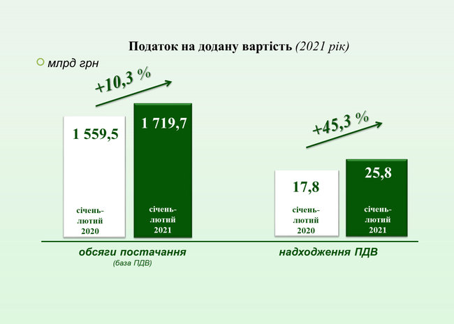 Налоговая отчиталась о перевыполнении плана сбора налогов на 4,6 миллиарда 02