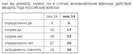 опрос рф
