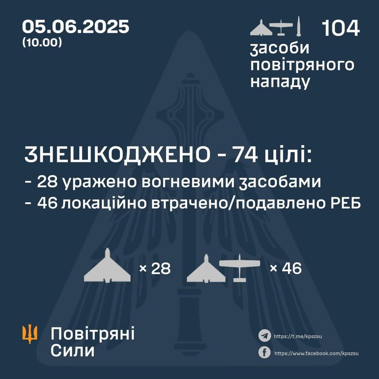 Скільки безпілотників знешкодили ПС ЗСУ