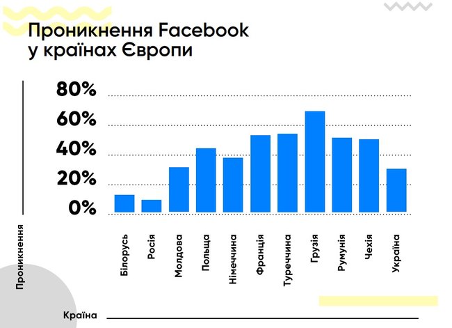 Украина заняла третье место в мире по приросту пользователей Facebook 01