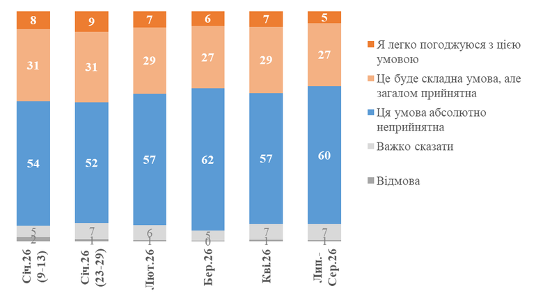 60% українців проти виведення ЗСУ з Донбасу, 59% готові до «зморозки» війни — КМІС