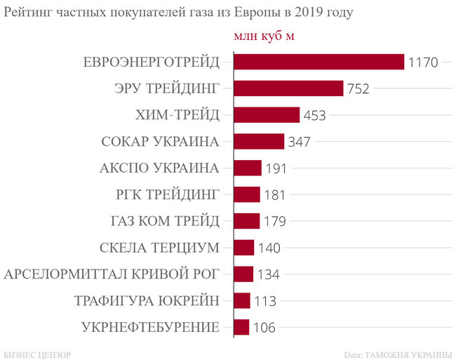 Кто импортировал газ в Украину в 2019 году 06 Кто импортировал газ в Украину в 2019 году 06