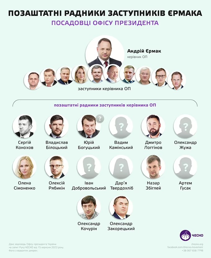 В ОП радниками, уповноваженими президента та голови його Офісу працює майже вісім десятків людей, - ЧЕСНО 07
