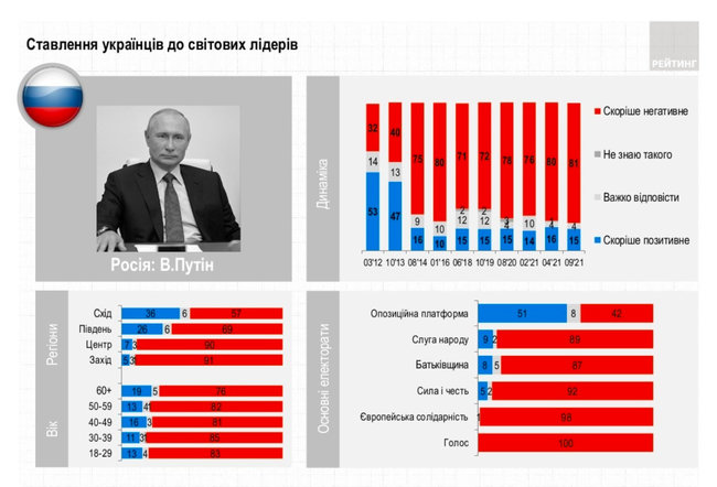 81% украинцев крайне негативно относятся к Путину, - опрос 02