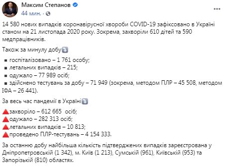 В Україні виявлено рекордні 14 580 нових випадків COVID-19, померли 215 осіб, 7 989 - одужали 01 В Україні виявлено рекордні 14 580 нових випадків COVID-19, померли 215 осіб, 7 989 - одужали 01