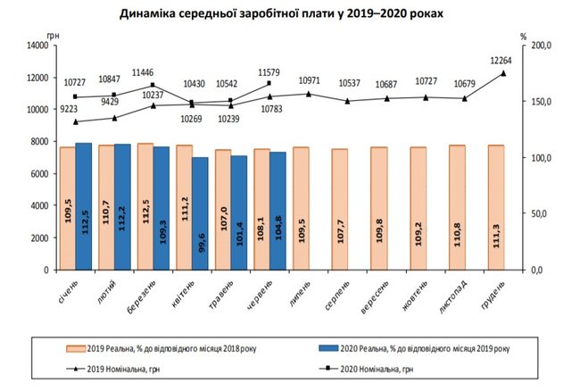 Реальная зарплата в Украине выросла на 4,8% за год, - Госстат 01