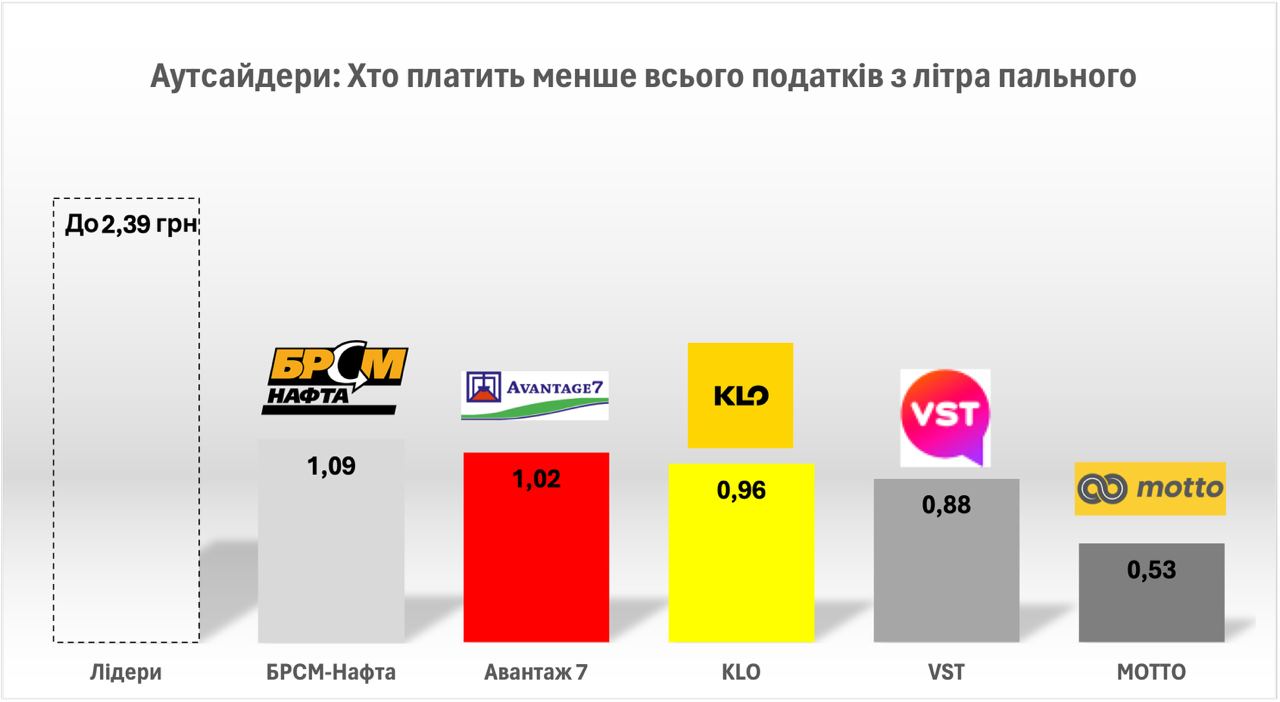 Скільки податків сплатили мережі АЗК | Цензор.НЕТ