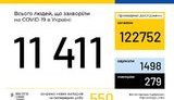 В Україні 550 нових випадків COVID-19: загалом - 11411, летальних - 279, одужали 1498 осіб, - МОЗ