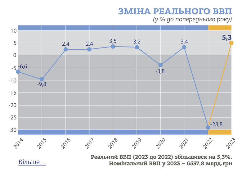 ВВП України у 2023 році.