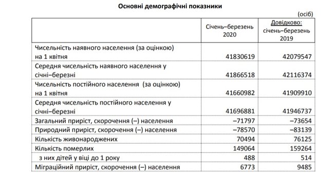 Численность населения Украины за три месяца уменьшилась на 71,8 тыс. человек, - Госстат 02