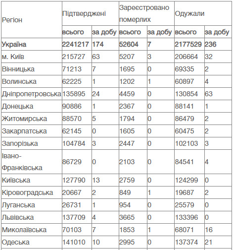 В Україні за добу від COVID-19 померли 7 людей, зафіксовано 174 нові випадки зараження, 236 осіб одужали 11