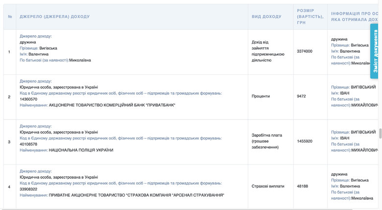 Иван Выговский получил полтора миллиона зарплаты за 2024 год